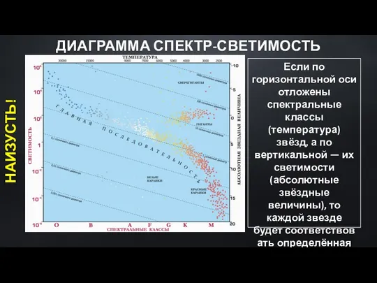 ДИАГРАММА СПЕКТР-СВЕТИМОСТЬ Если по горизонтальной оси отложены спектральные классы (температура) звёзд,