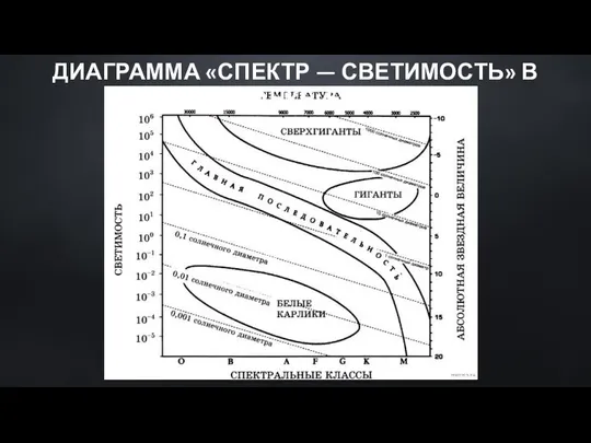 ДИАГРАММА «СПЕКТР — СВЕТИМОСТЬ» В БЛАНКЕ ЕГЭ