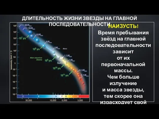 ДЛИТЕЛЬНОСТЬ ЖИЗНИ ЗВЕЗДЫ НА ГЛАВНОЙ ПОСЛЕДОВАТЕЛЬНОСТИ НАИЗУСТЬ! Время пребывания звёзд на