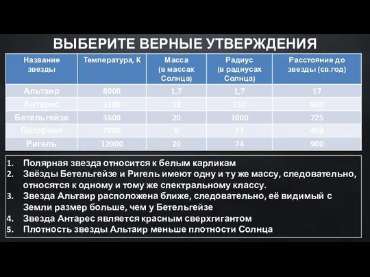 Полярная звезда относится к белым карликам Звёзды Бетельгейзе и Ригель имеют