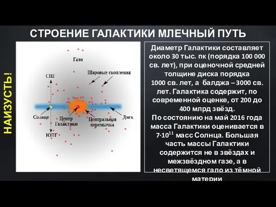 Диаметр Галактики составляет около 30 тыс. пк (порядка 100 000 св.