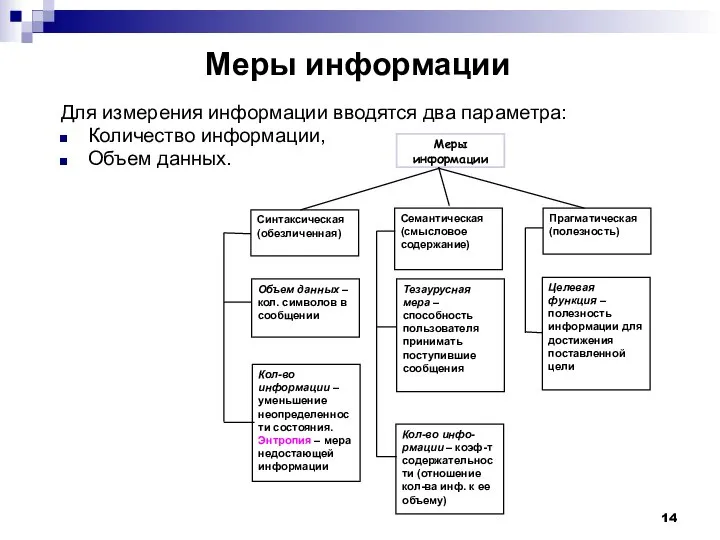 Меры информации Для измерения информации вводятся два параметра: Количество информации, Объем данных.