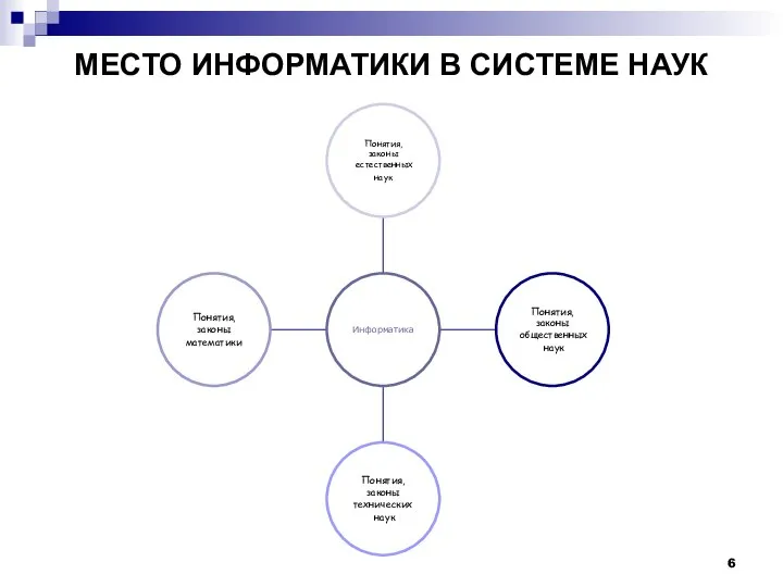 МЕСТО ИНФОРМАТИКИ В СИСТЕМЕ НАУК