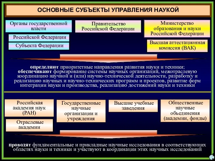 ОСНОВНЫЕ СУБЪЕКТЫ УПРАВЛЕНИЯ НАУКОЙ 10 Правительство Российской Федерации Государственные научные организации