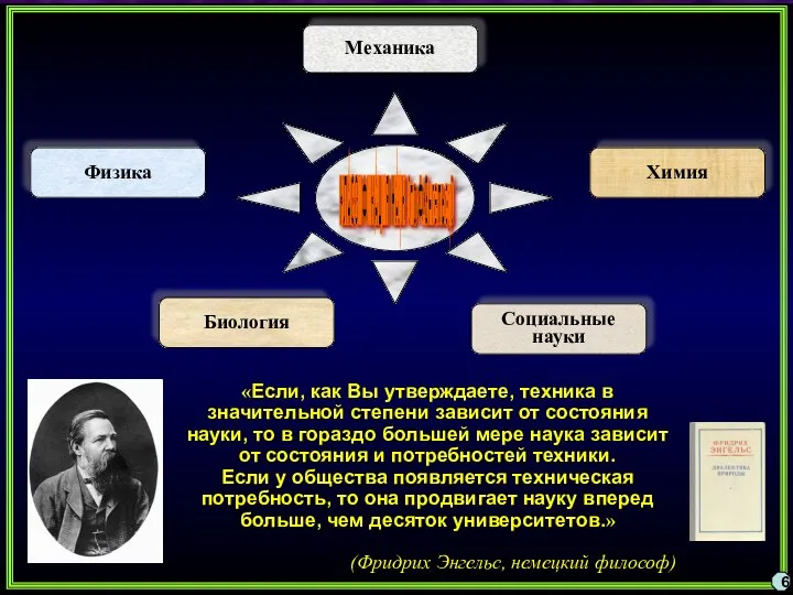 6 Химия Механика Физика Социальные науки Биология КЛАССИФИКАЦИЯ НАУК (по Ф.Энгельсу)