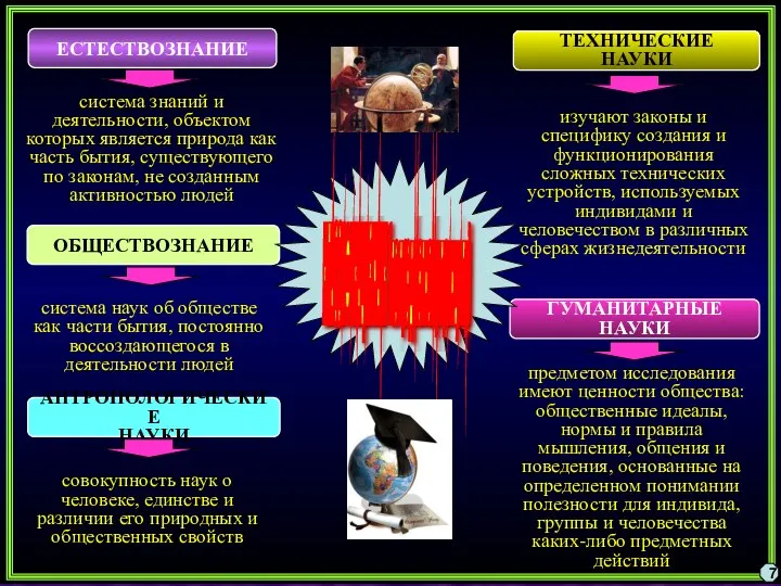 ЕСТЕСТВОЗНАНИЕ ГУМАНИТАРНЫЕ НАУКИ ОБЩЕСТВОЗНАНИЕ ТЕХНИЧЕСКИЕ НАУКИ система знаний и деятельности, объектом