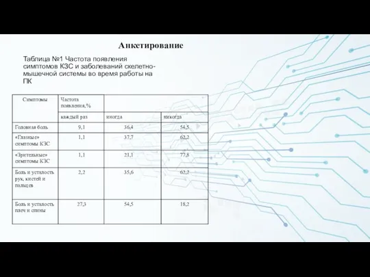 Таблица №1 Частота появления симптомов КЗС и заболеваний скелетно-мышечной системы во время работы на ПК Анкетирование