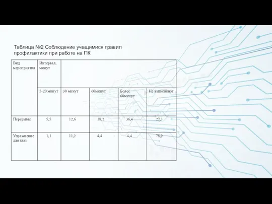 Таблица №2 Соблюдение учащимися правил профилактики при работе на ПК