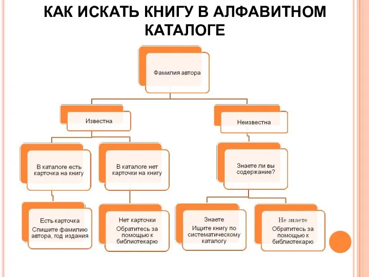 КАК ИСКАТЬ КНИГУ В АЛФАВИТНОМ КАТАЛОГЕ