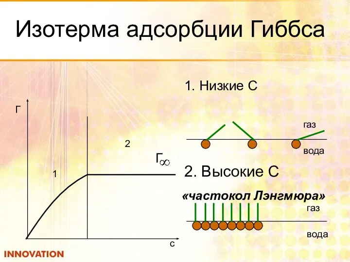 Изотерма адсорбции Гиббса 1. Низкие С 1 2 Г c газ