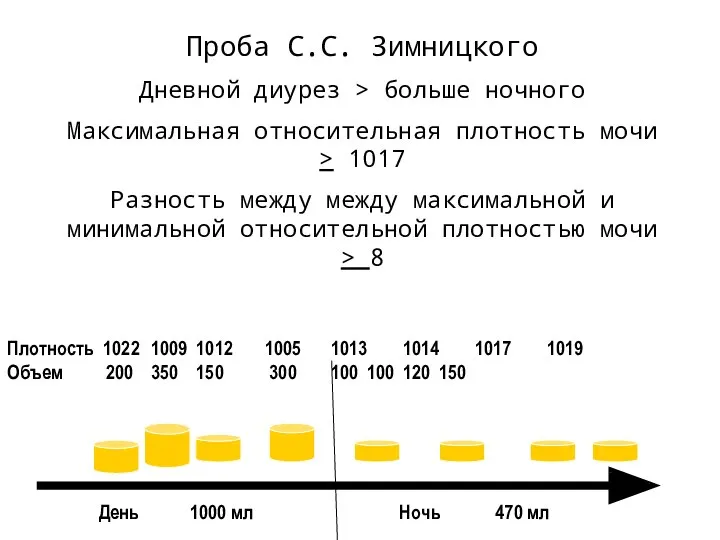 Проба С.С. Зимницкого Дневной диурез > больше ночного Максимальная относительная плотность