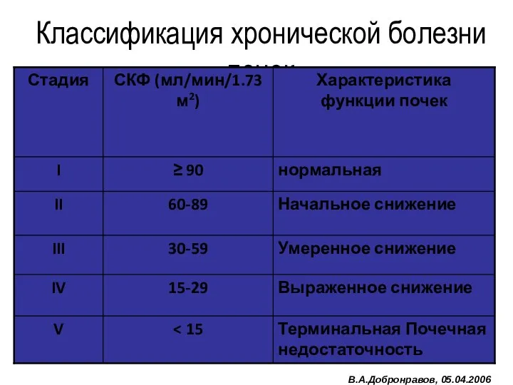 Классификация хронической болезни почек В.А.Добронравов, 05.04.2006