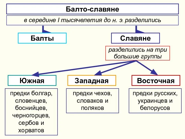 Балто-славяне в середине I тысячелетия до н. э. разделились Балты Славяне