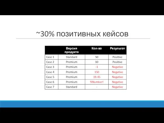 ~30% позитивных кейсов