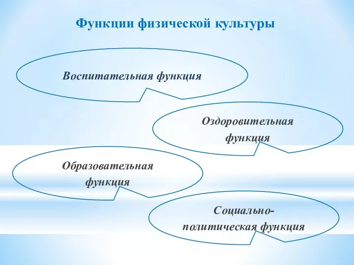 Функции физической культуры Образовательная функция Воспитательная функция Оздоровительная функция Социально-политическая функция