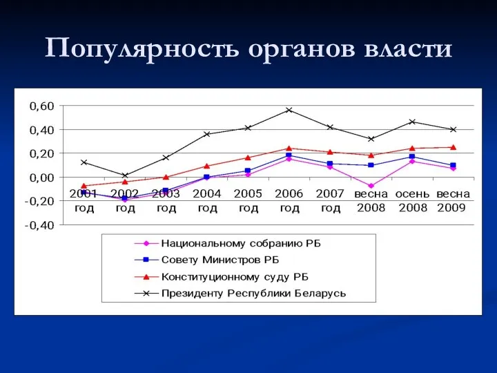 Популярность органов власти