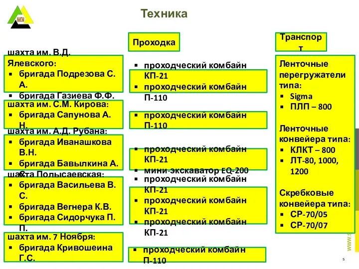 шахта им. В.Д. Ялевского: бригада Подрезова С.А. бригада Газиева Ф.Ф. шахта