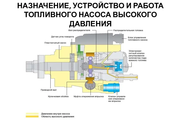 НАЗНАЧЕНИЕ, УСТРОЙСТВО И РАБОТА ТОПЛИВНОГО НАСОСА ВЫСОКОГО ДАВЛЕНИЯ