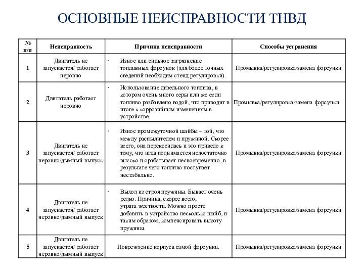 ОСНОВНЫЕ НЕИСПРАВНОСТИ ТНВД