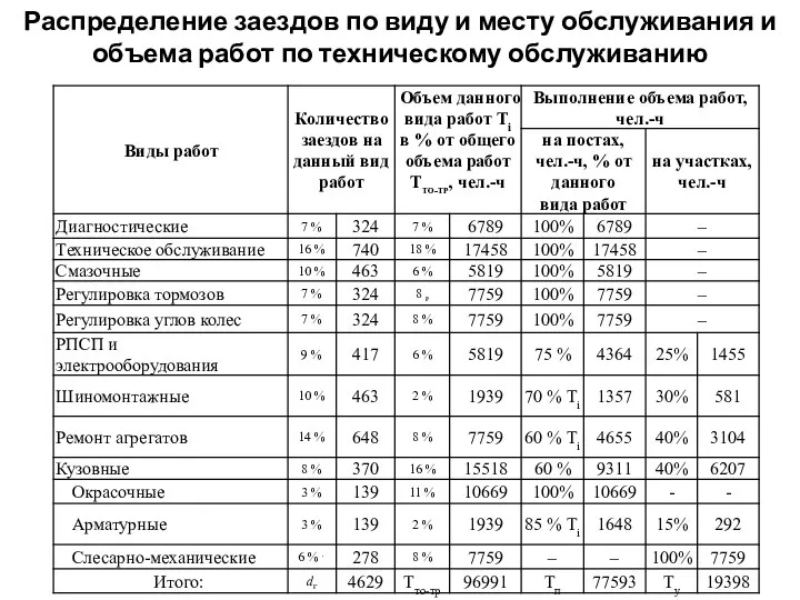 Распределение заездов по виду и месту обслуживания и объема работ по техническому обслуживанию