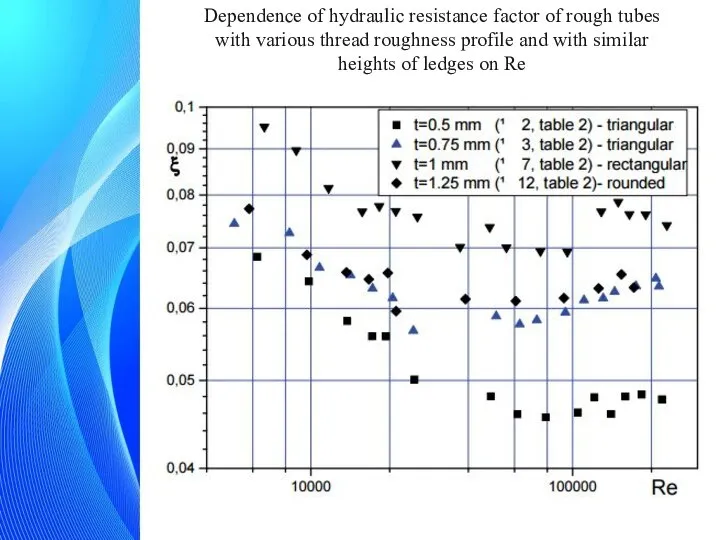 Dependence of hydraulic resistance factor of rough tubes with various thread