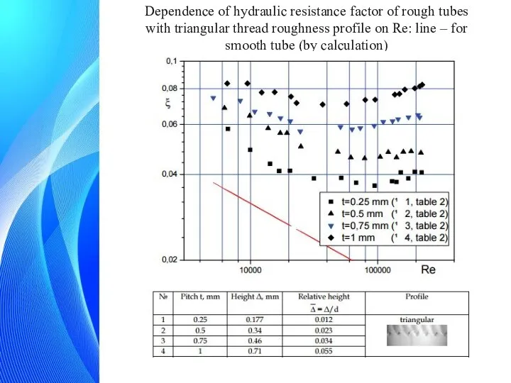 Dependence of hydraulic resistance factor of rough tubes with triangular thread