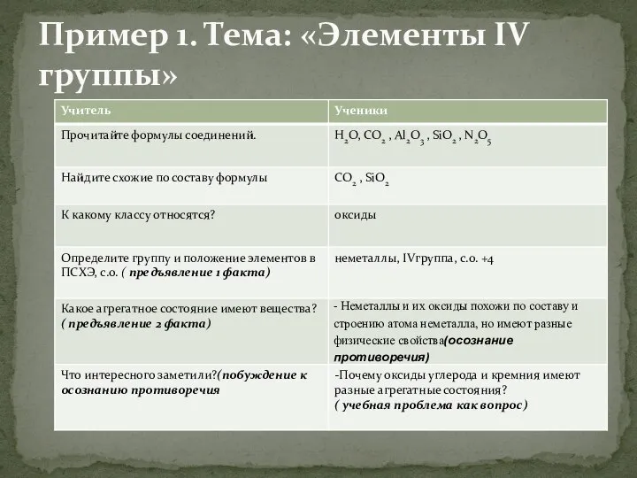 Пример 1. Тема: «Элементы IV группы»