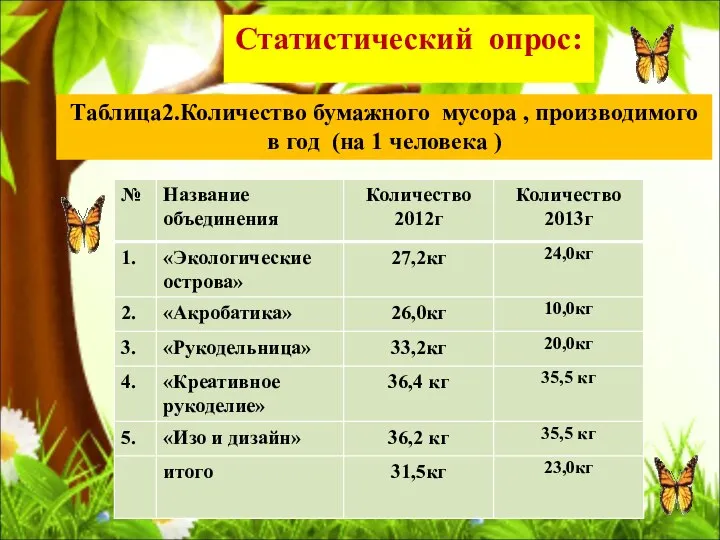 Статистический опрос: Таблица2.Количество бумажного мусора , производимого в год (на 1 человека )