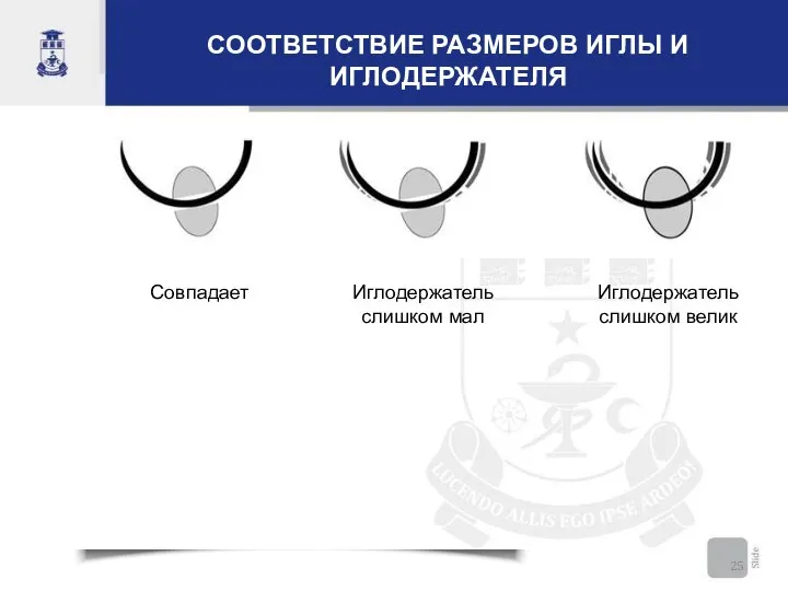 СООТВЕТСТВИЕ РАЗМЕРОВ ИГЛЫ И ИГЛОДЕРЖАТЕЛЯ Совпадает Иглодержатель слишком мал Иглодержатель слишком велик