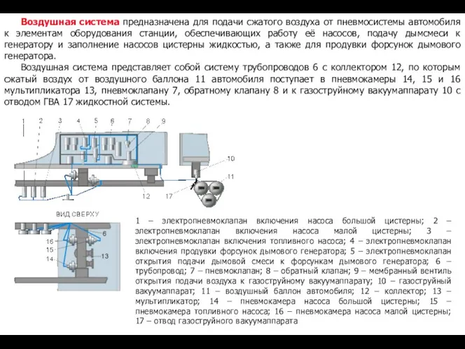 Воздушная система предназначена для подачи сжатого воздуха от пневмосистемы автомобиля к