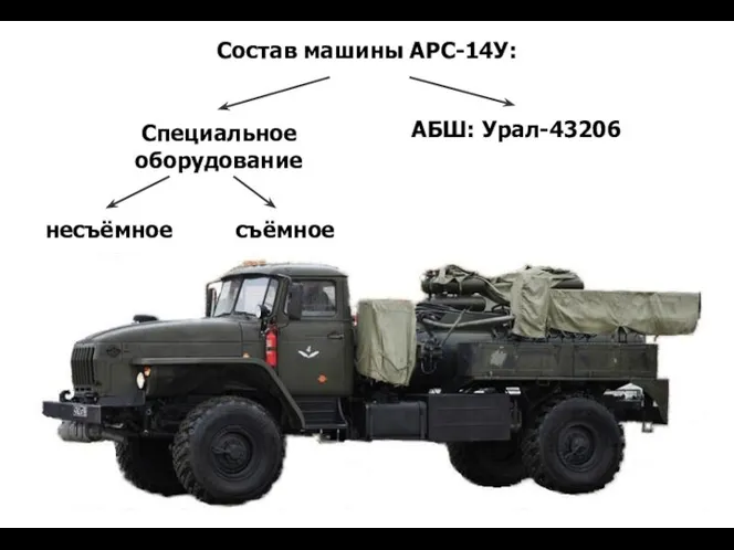Состав машины АРС-14У: Специальное оборудование АБШ: Урал-43206 несъёмное съёмное