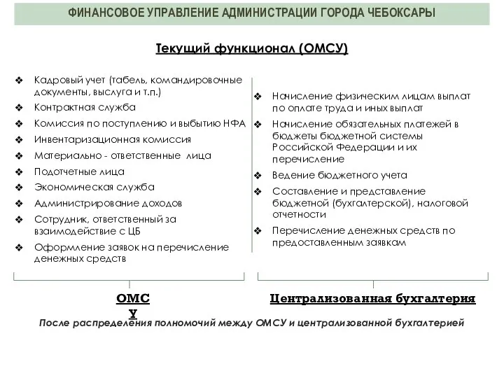 После распределения полномочий между ОМСУ и централизованной бухгалтерией Текущий функционал (ОМСУ) ОМСУ Централизованная бухгалтерия