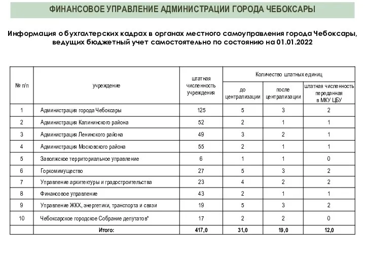 Информация о бухгалтерских кадрах в органах местного самоуправления города Чебоксары, ведущих