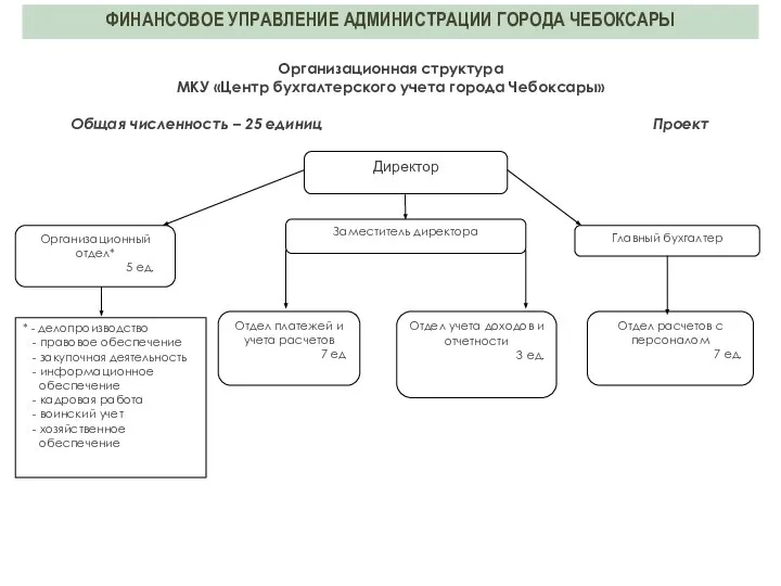 Организационная структура МКУ «Центр бухгалтерского учета города Чебоксары» Общая численность –