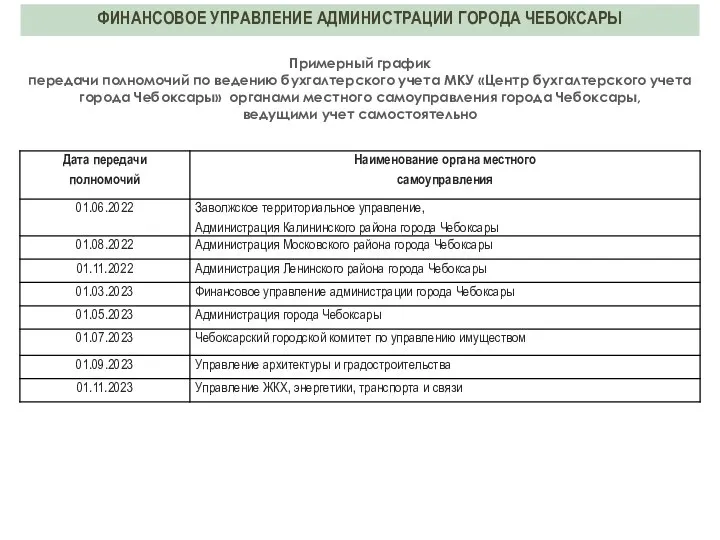 Примерный график передачи полномочий по ведению бухгалтерского учета МКУ «Центр бухгалтерского