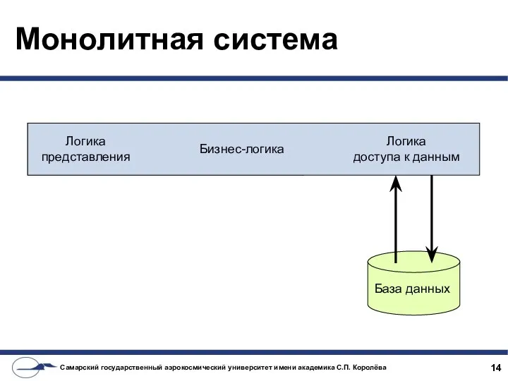 Монолитная система Логика представления Бизнес-логика Логика доступа к данным