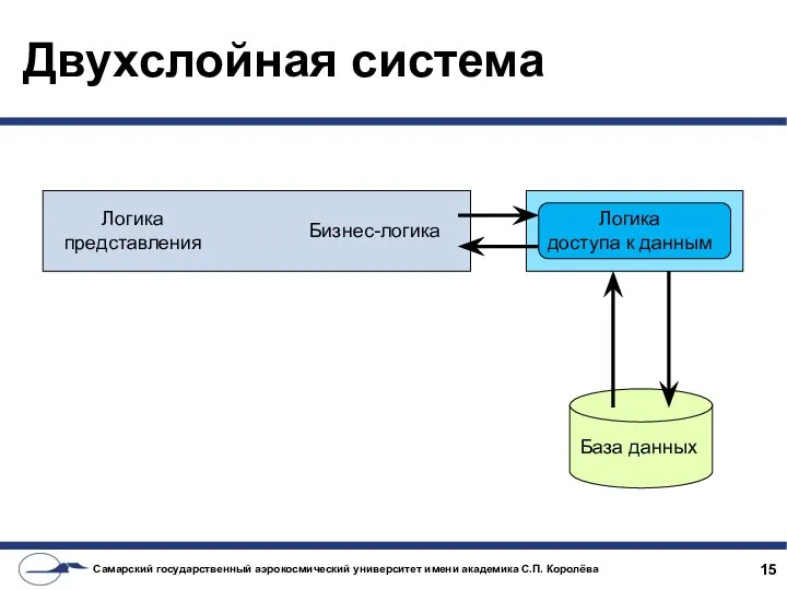 Двухслойная система Логика представления Бизнес-логика Логика доступа к данным