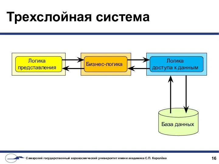 Трехслойная система Логика представления Бизнес-логика Логика доступа к данным