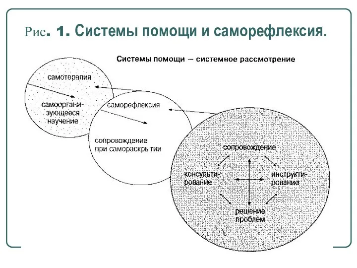 Рис. 1. Системы помощи и саморефлексия.