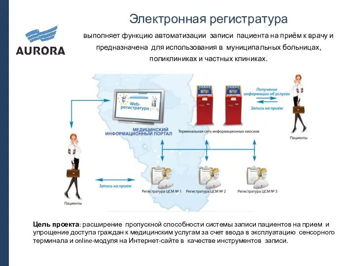 Цель проекта: расширение пропускной способности системы записи пациентов на прием и