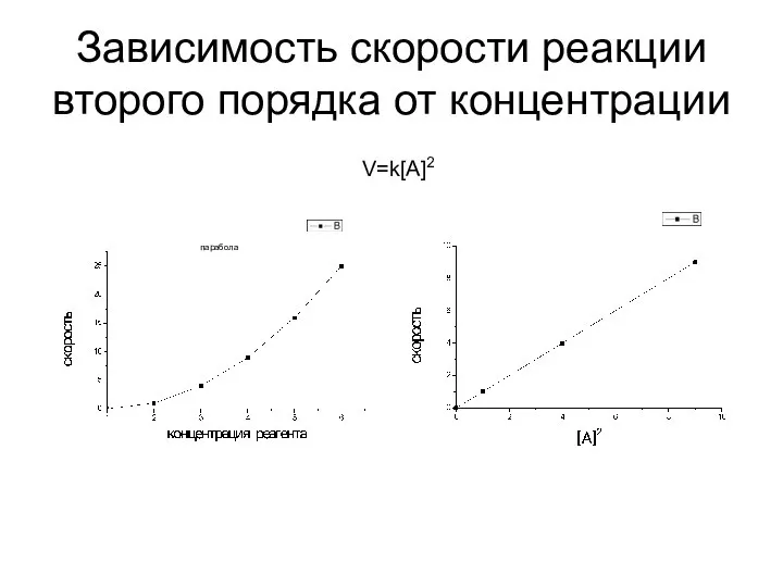 Зависимость скорости реакции второго порядка от концентрации V=k[A]2 парабола