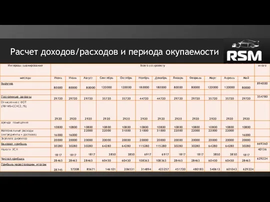 Расчет доходов/расходов и периода окупаемости