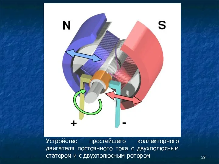 Устройство простейшего коллекторного двигателя постоянного тока с двухполюсным статором и с двухполюсным ротором