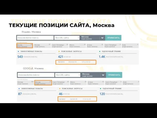 ТЕКУЩИЕ ПОЗИЦИИ САЙТА ТЕКУЩИЕ ПОЗИЦИИ САЙТА, Москва Яндекс. Москва GOOGLE. Москва