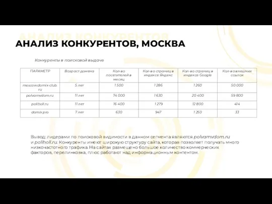 АНАЛИЗ КОНКУРЕНТОВ АНАЛИЗ КОНКУРЕНТОВ, МОСКВА Вывод: лидерами по поисковой видимости в