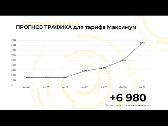 ПРОГНОЗ ТРАФИКА ПРОГНОЗ ТРАФИКА для тарифа Максимум +6 980 Посетителей в первый год продвижения