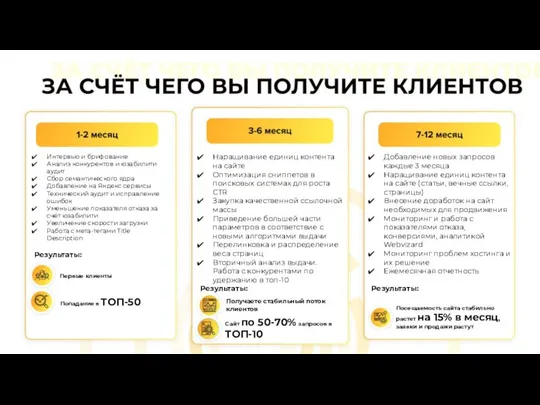 Интервью и брифование Анализ конкурентов и юзабилити аудит Сбор семантического ядра