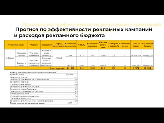 Прогноз по эффективности рекламных кампаний и расходов рекламного бюджета Прогноз по