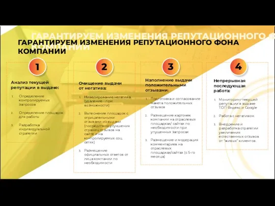 Анализ текущей репутации в выдаче: Определение контролируемых запросов Определение площадок для