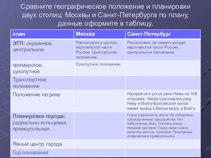 Сравните географическое положение и планировки двух столиц: Москвы и Санкт-Петербурга по плану, данные оформите в таблицу.